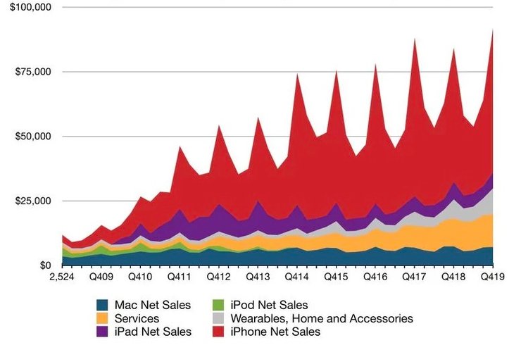 apple динамика квартальной выручки