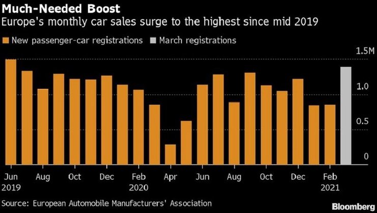 продажи легковых авто в Европе