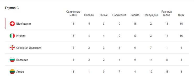 Отбор на ЧМ-2022. Группа С