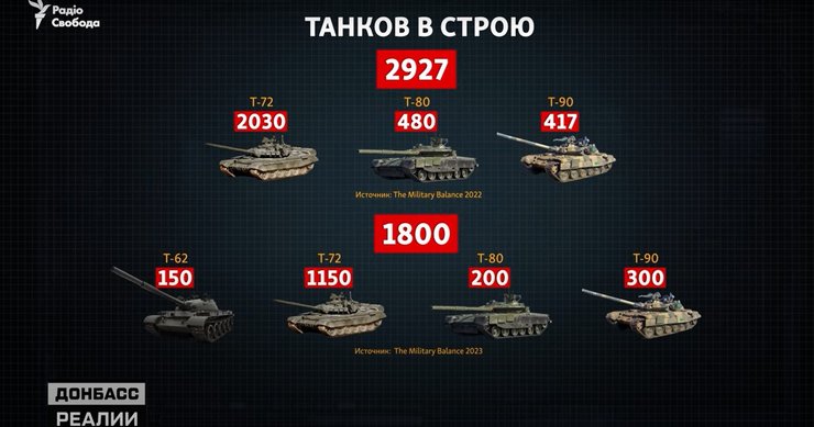 Сколько танков было у РФ в 2022 году