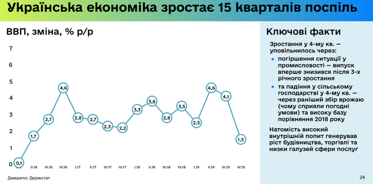 квартальній рост украинской єкономики