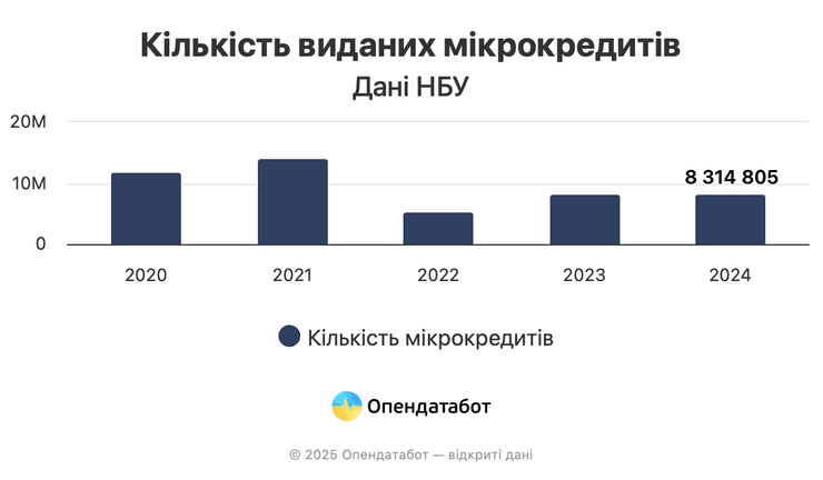 Микрозаймы, долг по микрозайму, долги по микрозаймам, микрокредиты, микрозаймы, займы, кредиты, долги, долги Украинцев, Нацбанк, новости Украины, новости экономики, экономика, НБУ
