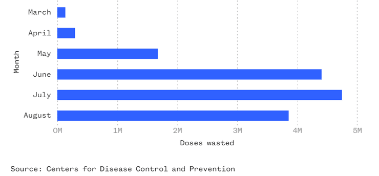 вакцинація, коронавірус, сша, втрати вакцин
