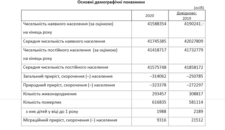 демографія, показники, 2020 року, таблиця, Держстат, дані