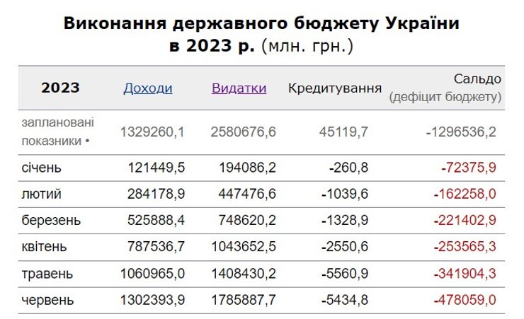 Расходы и доходы бюджета 2023 года