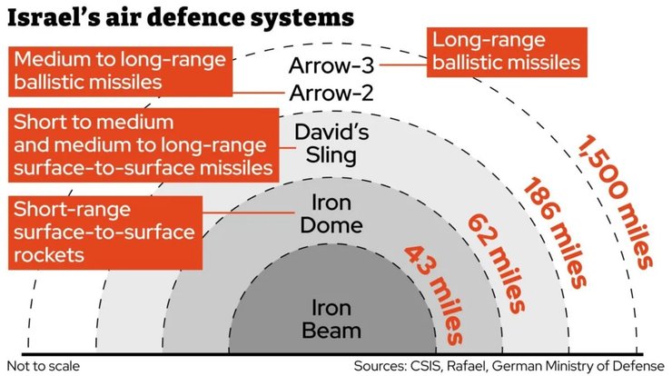 Інфографіка з дальністю систем ППО від Iron Beam до Arrow-3
