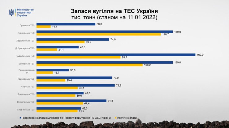 Запасы уголь