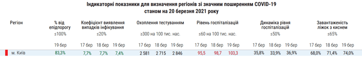 статистика, коронавирус, киев, минздрав
