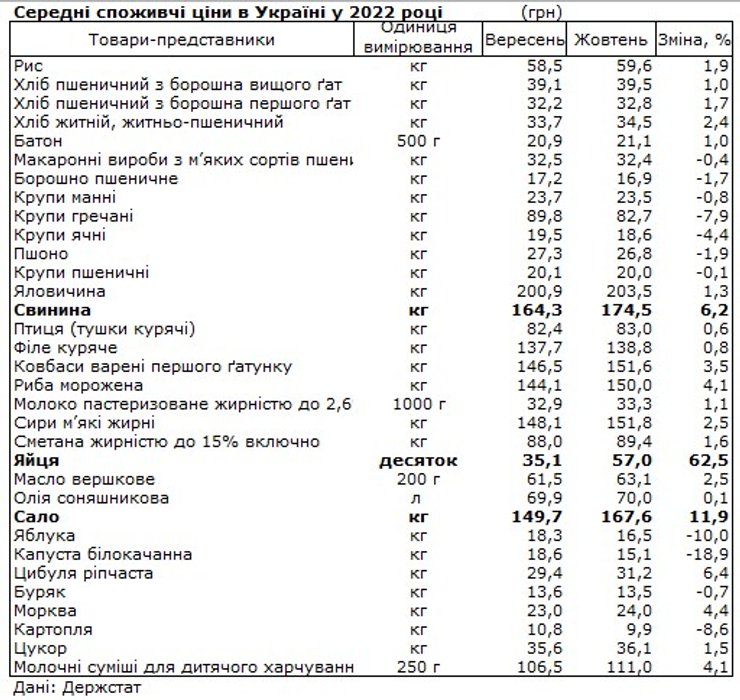 Цены продукты, подорожание, что подорожало в Украине за последний месяц