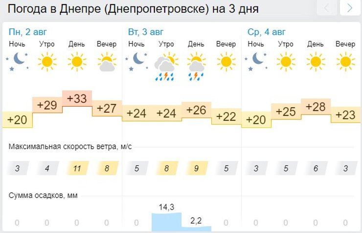 Днепр, погода, прогноз,