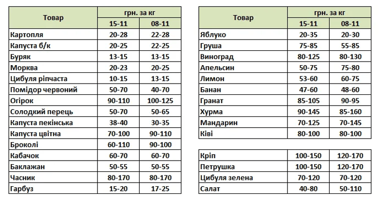 Сравнительная таблица цен на овощи и фрукты за последние две недели за последние две недели