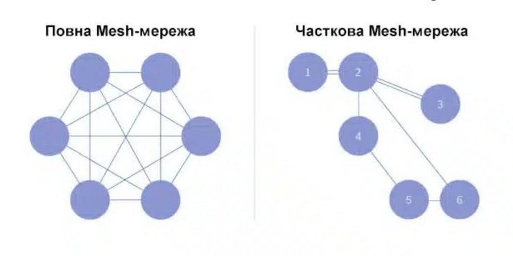 Принцип роботи Mesh-мережі