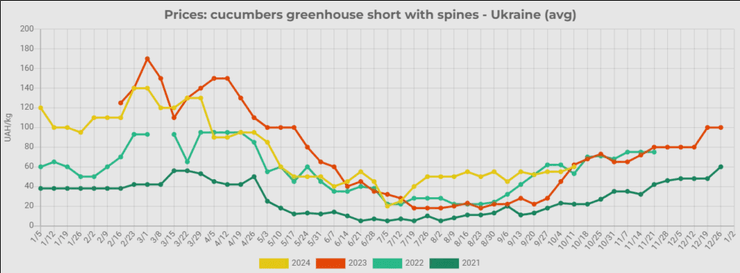 График роста цен на огурцы