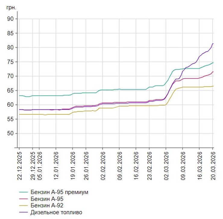В Україні продовжується стрімке подорожчання дизельного пального