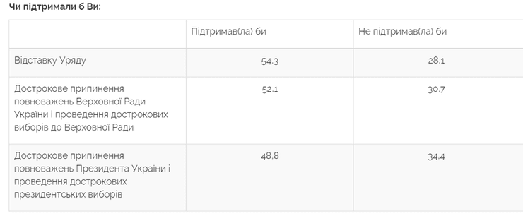 опрос, центр разумкова, данные, досрочная, отставка