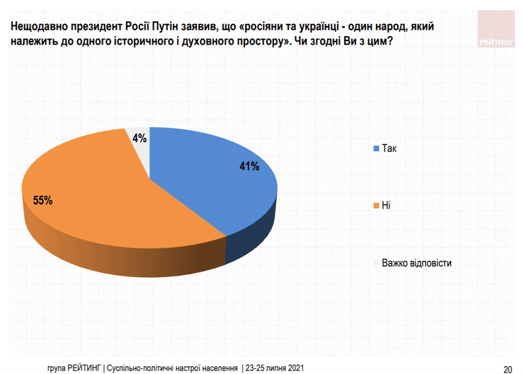 Распределение ответов на вопрос согласны ли респонденты со словами Путина о том, что "русские и украинцы - один народ"
