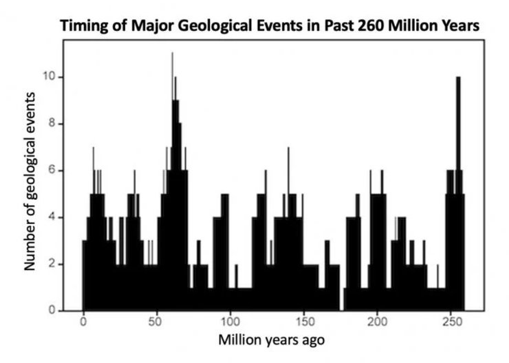 сердцебиение, Земля, планета, массовое вымирание