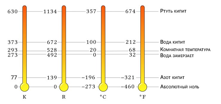 Ученый также предложил фиксировать ноль своей шкалы при среднем барометрическом давлении на уровне моря