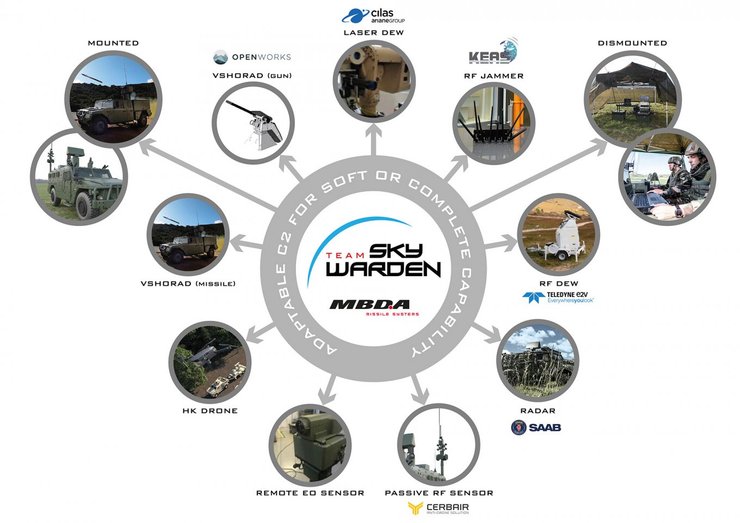 Система Sky Warden