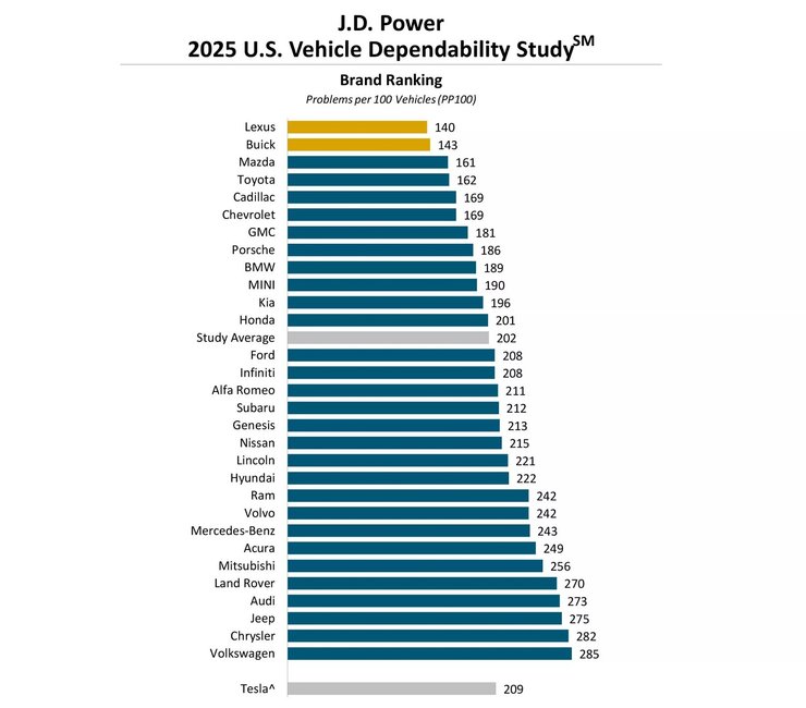 рейтинг надежности авто, самые надежные авто, рейтинг надежности, рейтинг надежности