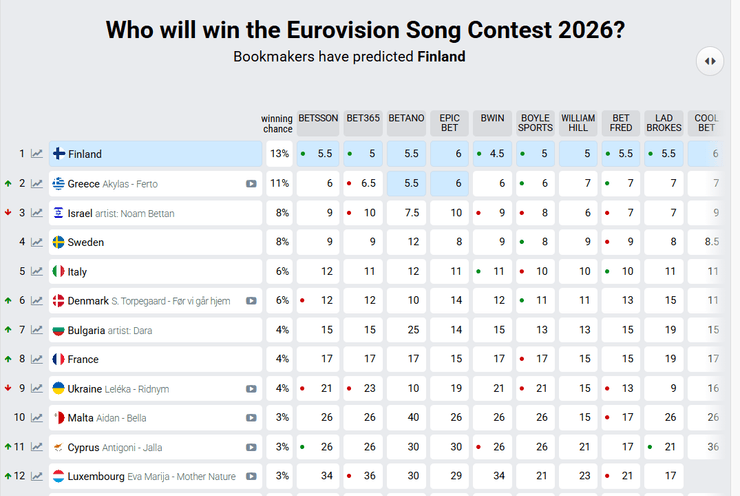 Рейтинг України на Євробаченні-2026 Рейтинг на Євробаченні-2026