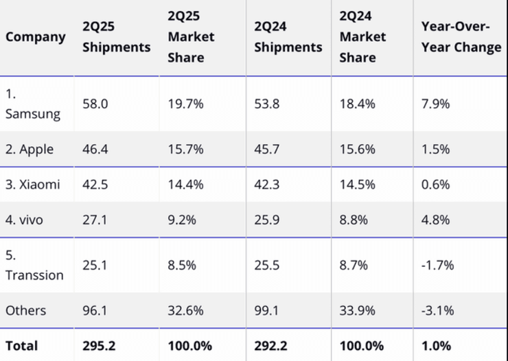 продажи смартфонов 2025
