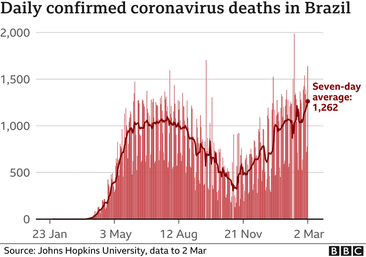 ковід в бразилии, смертність в бразилии