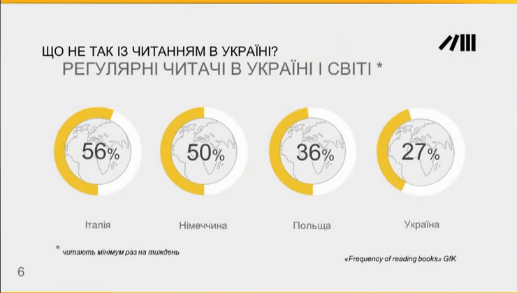 чтение книг в украине, сколько книг читают украинцы