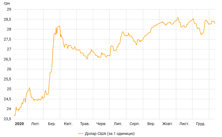 динамика курса гривны к доллару