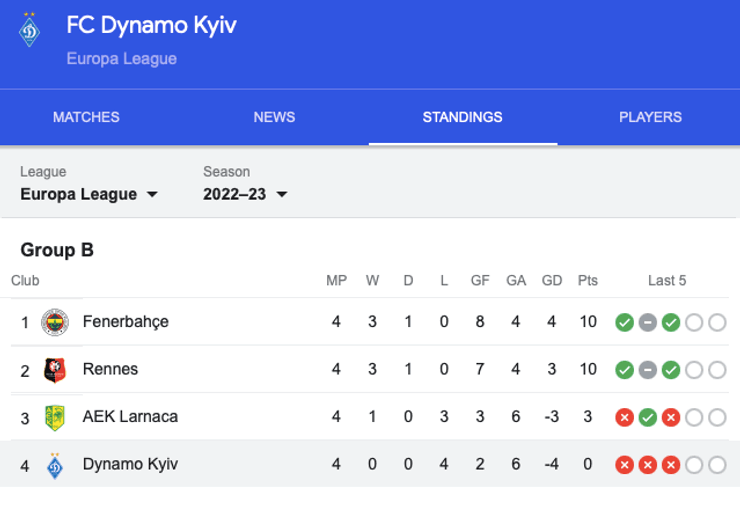 Таблица группы B Лиги Европы.