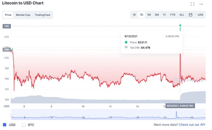 графік, криптовалюта, лайткоїн