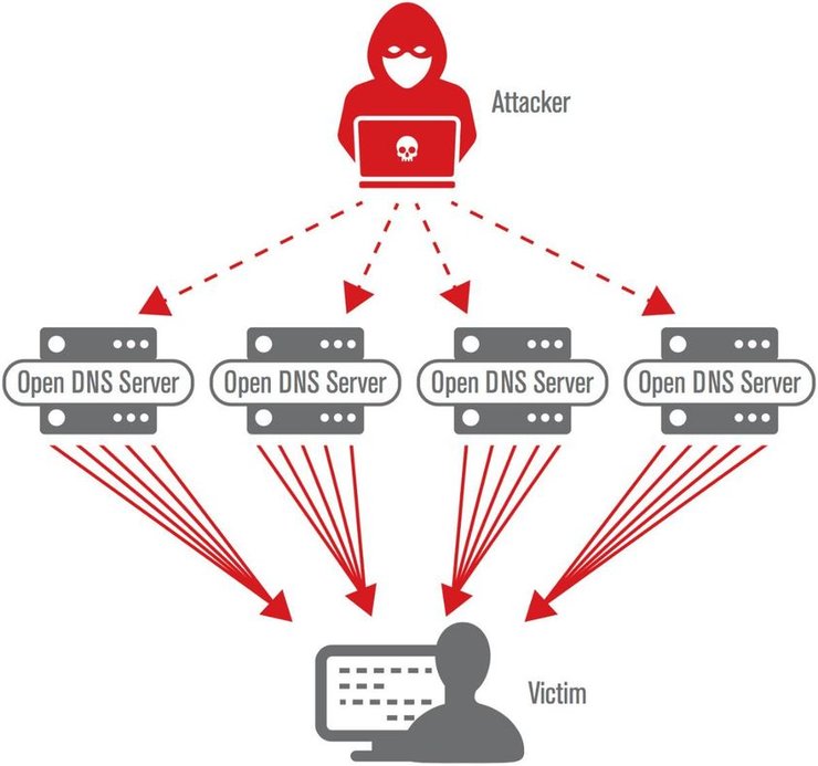 DDoS-атака, DDoS, ДДОС-атака
