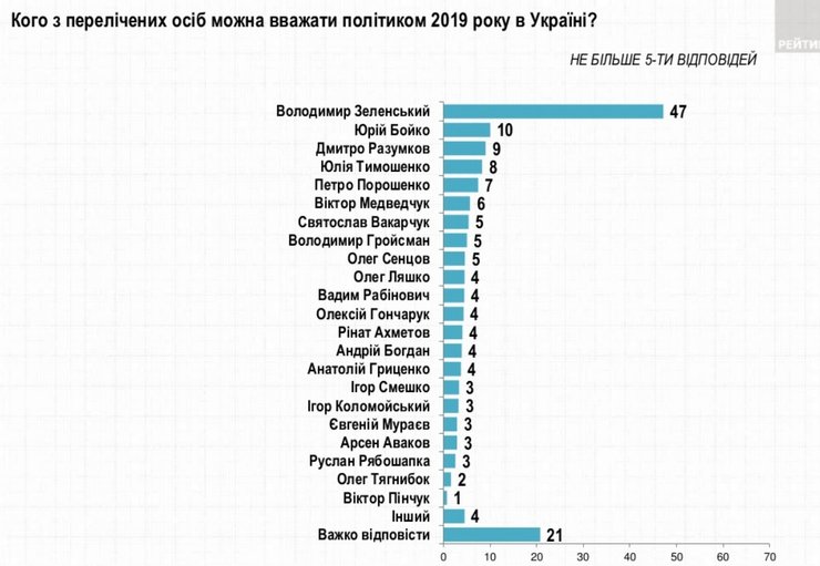 политик года, владимир зеленский