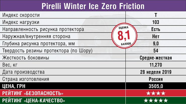 зимние шины пирелли, зимние шины pirelli, зимние шины pirelli ice zero, тест зимних шин, выбор зимних шин, характеристики и цена зимних шин для SUV