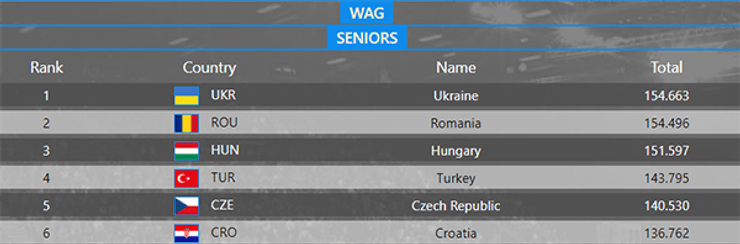 спорт, украина, чемпионат европы, спортивная гимнастика