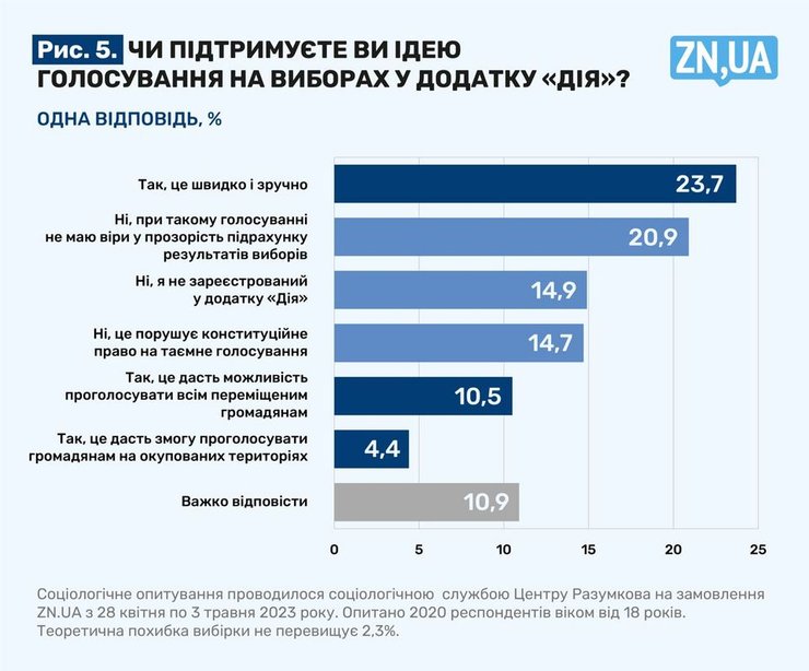 Результати дослідження Центру Разумкова