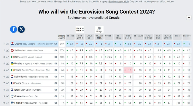 евровидение 2024, евровидение 2024 кто победит