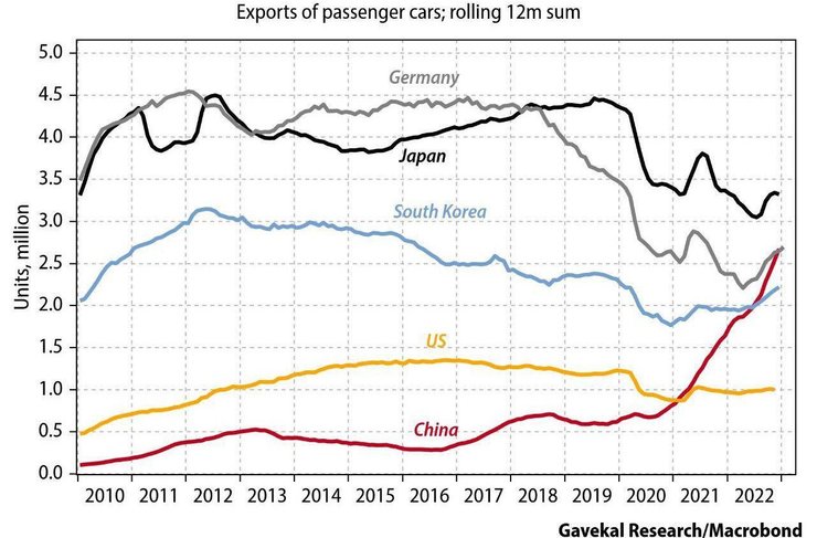 Экспорт автомобилей в 2022 году