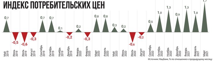 Индекс потребительских цен - инфографика