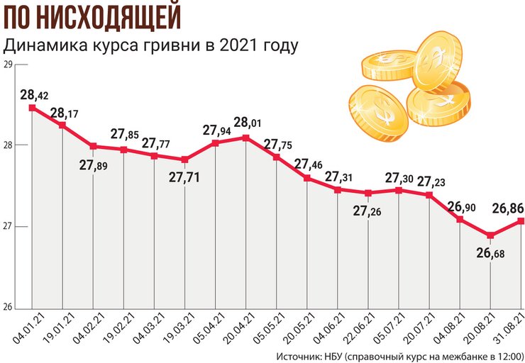 курс гривны, курс валют - инфографика
