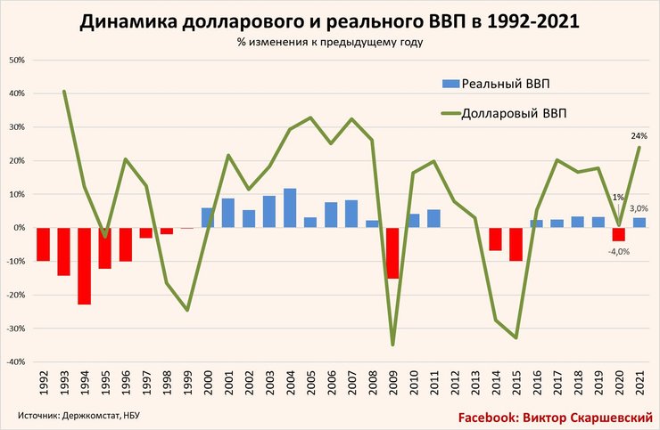 В Украине были годы, когда долларовый ВВП рос, а реальный (за вычетом инфляции) – сокращался