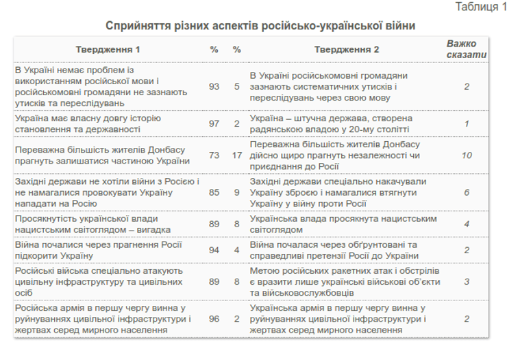 КМІС соцопитування російська мова утиск війна пропаганда вторгнення Росія
