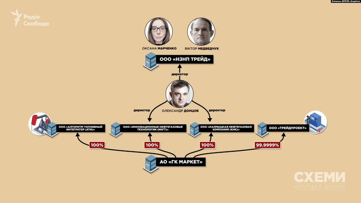 Журналісти-розслідувачі спочатку зосередилися на ТОВ "НЗНП Трейд". Цією компанією володіє Оксана Марченко.