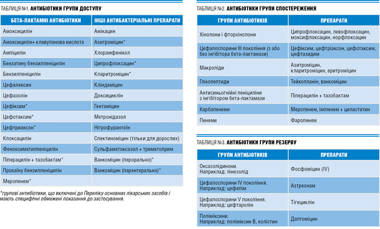 Класифікація антибіотиків ВООЗ