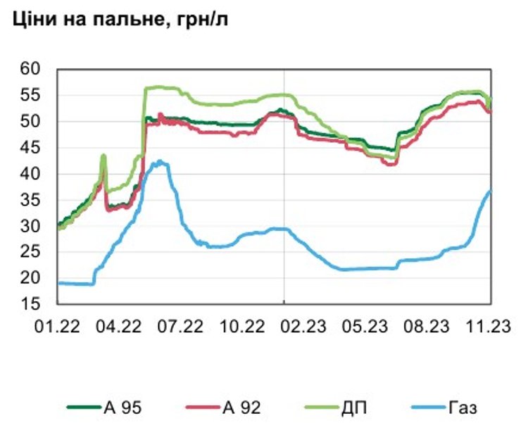 Топливный рынок, бенизн, газ, цены