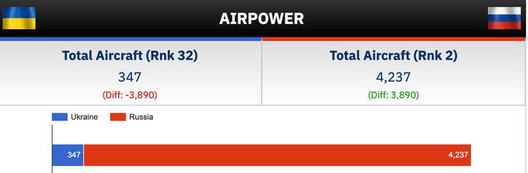 воздушные силы Сравнение воздушных сил ВСУ и ВС РФ