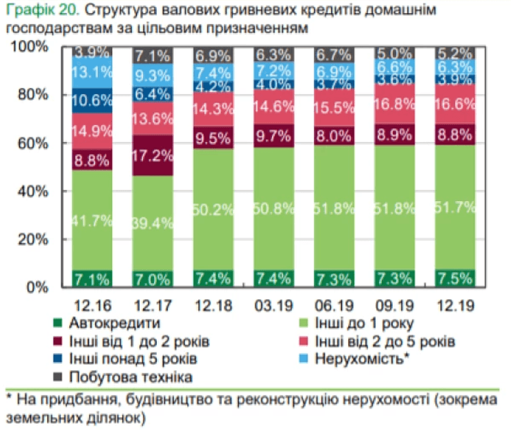 структура кредитов домохозяйствам по целевому назначению