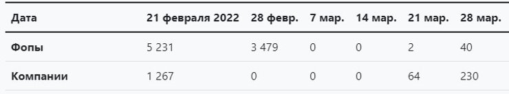 Реєстрація бізнесів з початку війни