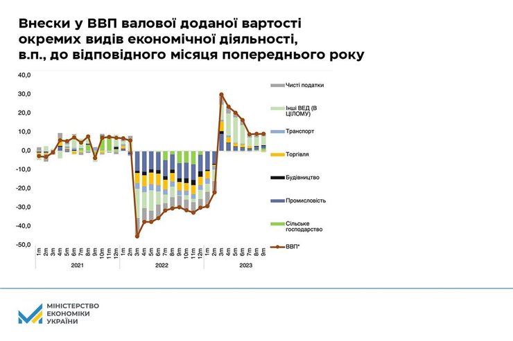 Війна в Україні, економічна ситуація, зростання ВВП