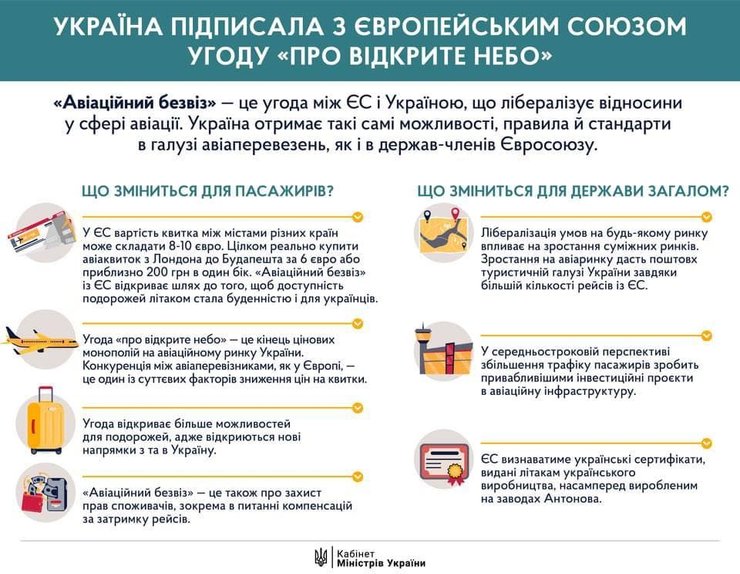 Украина и ЕС подписали соглашение про "открытое небо"